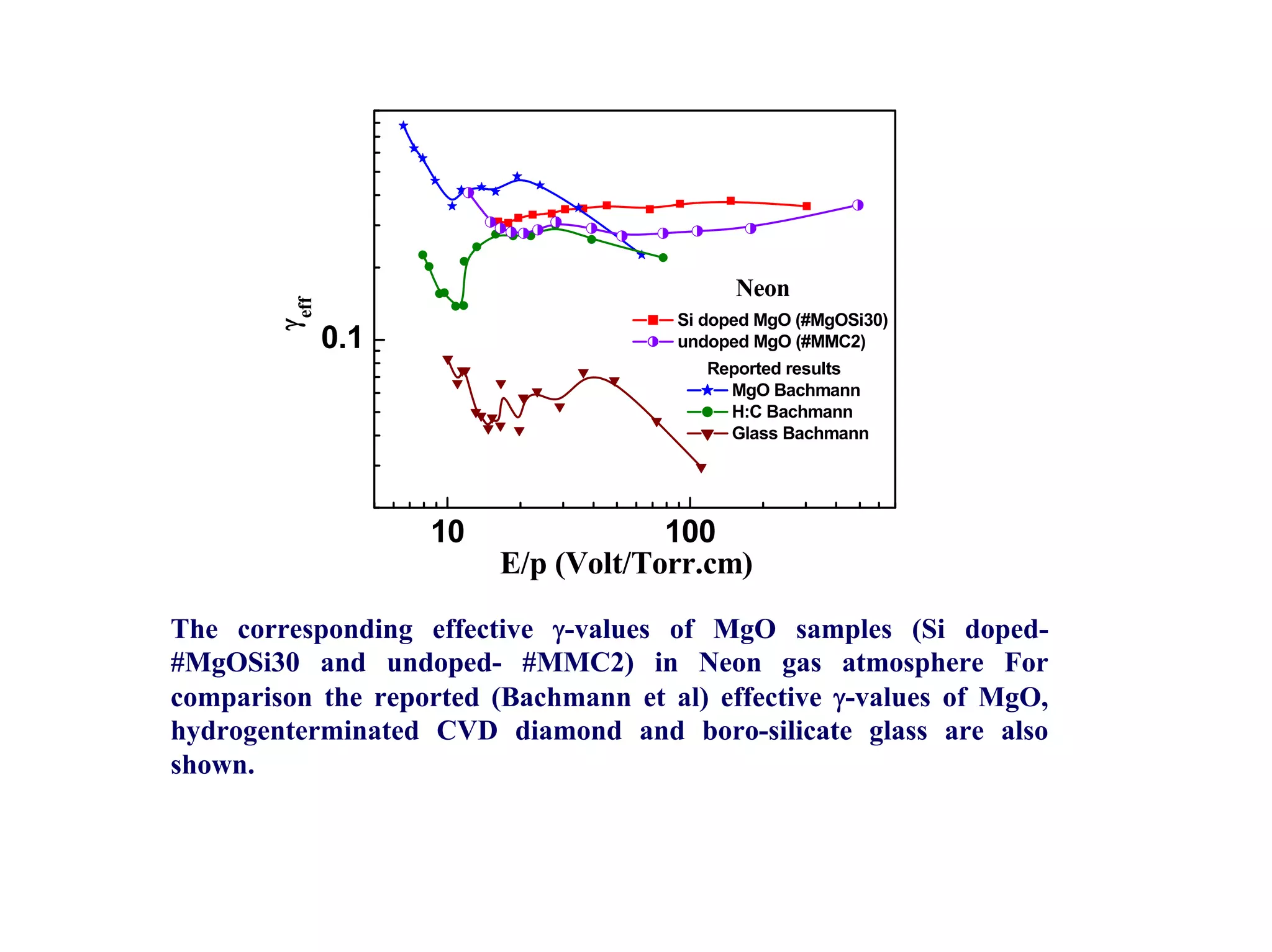 Development Of Emissive Layers For High Definition Plasma Displays