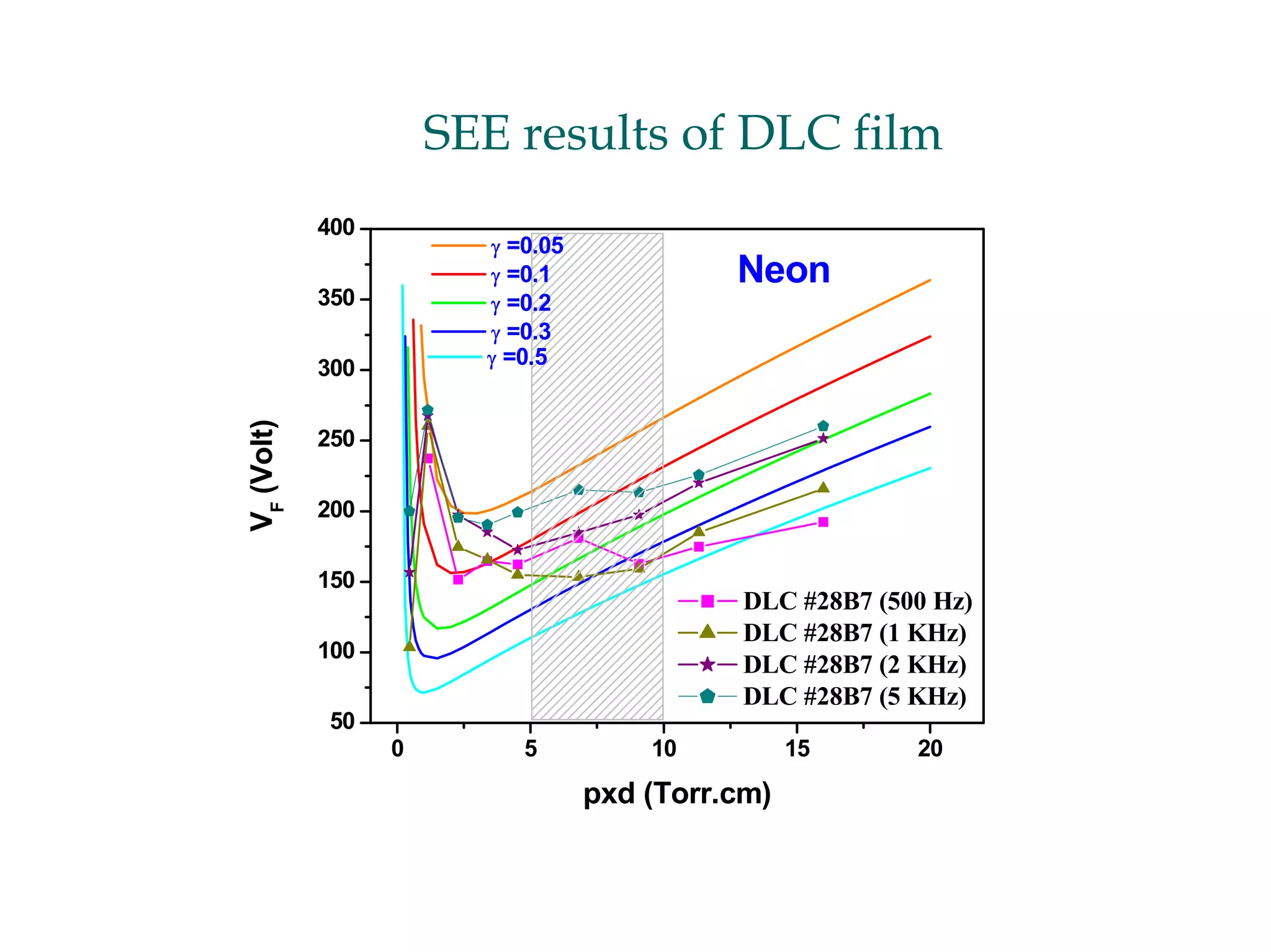 Development Of Emissive Layers For High Definition Plasma Displays