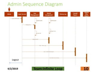 Admin Sequence Diagram
4/2/2019 Team:Infinite Loop 10
Logout
 