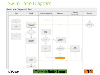 Swim Lane Diagram
4/2/2019 Team:Infinite Loop 11
 