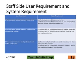 Staff Side User Requirement and
System Requirement
User Requirement System Requirement
1.Pharmacy wants to know how many Product sells 1.1. For that system need the current price list.
1.2. For that system need the current stock list. how much products
were sold and how much products are in stock
2.Pharmacy wants to know how much Customers they
have and what they buy
2.1. System need the customer information list to know about them.
2.2. System need the customer membership list to know that they
have any discount or not.
3. They wants to know how much products or which
product is in the stock.
3.1. Need the Selling list of last seven days to know about the stock
of the product or medicines.
3.2. System need the supplier list to know about that which product
they give recently and which they didn’t give.
4/2/2019 Team:Infinite Loop 13
 