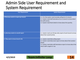 Admin Side User Requirement and
System Requirement
User Requirement System Requirement
1.Pharmacy wants to report per branch 1.1. For that system need everyday selling list of a branch
1.2. System need Staff attendance list of a branch to know about
the staff activity.
1.3. System need Stock details to know about the quantity.
2. pharmacy wants to overall report 1.1. System need Last 30 days daily report of each branch to know
about their overall activity
3. They want to know branch info 1.1. System need Daily selling report
1.2. System need Daily stock report to know about their product
details.
1.3. System need daily staff attendance report to know about that
which staff is regular or not.
4/2/2019 Team:Infinite Loop 14
 