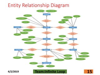 Entity Relationship Diagram
4/2/2019 Team:Infinite Loop 15
 