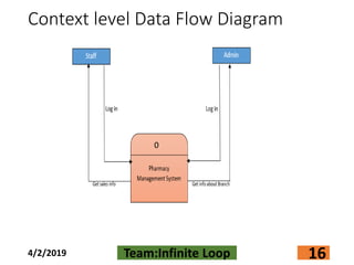 Context level Data Flow Diagram
4/2/2019 Team:Infinite Loop 16
0
 