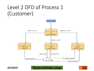 Level 2 DFD of Process 1
(Customer)
4/2/2019 Team:Infinite Loop 18
 