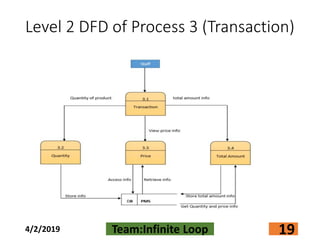 Level 2 DFD of Process 3 (Transaction)
4/2/2019 Team:Infinite Loop 19
 