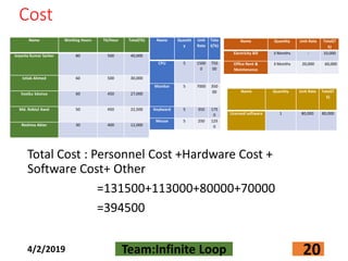 Cost
Name Working Hours TK/Hour Total(Tk)
Joyanta Kumar Sarker 80 500 40,000
Istiak Ahmed 60 500 30,000
Innika khatun 60 450 27,000
Md. Robiul Awal 50 450 22,500
Reshma Akter 30 400 12,000
Total Cost : Personnel Cost +Hardware Cost +
Software Cost+ Other
=131500+113000+80000+70000
=394500
4/2/2019 Team:Infinite Loop 20
Name Quantit
y
Unit
Rate
Tota
l(Tk)
CPU 5 1500
0
750
00
Monitor 5 7000 350
00
Keyboard 5 350 175
0
Mouse 5 250 125
0
Name Quantity Unit Rate Total(T
k)
Electricity Bill 3 Months - 10,000
Office Rent &
Maintenance
3 Months 20,000 60,000
Name Quantity Unit Rate Total(T
k)
Licensed software 1 80,000 80,000
 