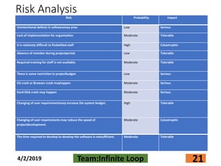Risk AnalysisRisk Probability Impact
Unintentional defects in softwaremay arise Low Serious
Lack of implementation for organization Moderate Tolerable
It is relatively difficult to findskilled staff High Catastrophic
Absence of member during projectperiod. Low Tolerable
Required training for staff is not available. Moderate Tolerable
There is some restriction in projectbudget. Low Serious
OS crash or Browser crash mayhappen Moderate Serious
Hard Disk crash may happen Moderate Serious
Changing of user requirementsmay increase the system budget. High Tolerable
Changing of user requirements may reduce the speed of
projectdevelopment.
Moderate Catastrophic
The time required to develop to develop the software is notsufficient. Moderate Tolerable
4/2/2019 Team:Infinite Loop 21
 