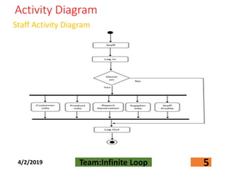 Activity Diagram
Staff Activity Diagram
4/2/2019 Team:Infinite Loop 5
 