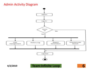 Admin Activity Diagram
4/2/2019 Team:Infinite Loop 6
 