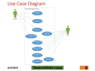 Use Case Diagram
4/2/2019 Team:Infinite Loop 8
 