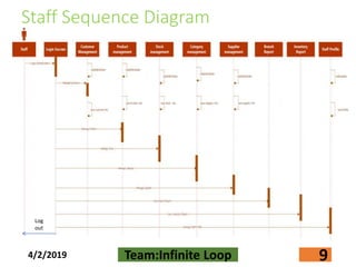 Staff Sequence Diagram
4/2/2019 Team:Infinite Loop 9
Log
out
 