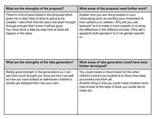 What are the strengths of the proposal? What areas of the proposal need further work?
There is a lot of good detail in the proposal which
gives me a clear idea of what is going to be
created. I also think that the story has been thought
through enough that I know it will be good.
You have done a step-by-step look at what will
happen in the story.
Explain why you are using shapes in your
rotoscoping such as wanting your characters to
look cartoon-y or realistic. Why will you use
textures? Is it to make it more realistic or to show
the difference in the different animals. Why will it
appeal to both genders? Is it not gender specific
or…
What are the strengths of the idea generation? What areas of idea generation could have been
further developed?
Really good strength in the generations as I can
see how much thought you have put into it as well
as how you have looked at well-known children’s
stories yet adapted them into your own.
You could create a mood board for the other
children’s books you looked at to show how deep
you looked into them all.
Another thing is that you could make another mind-
map to look at the style of book you would like to
make etc.
 