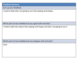 Feedback Summary
Sum up your feedback.
I need to state why I am going to use rota scoping and shapes.
Which parts of your feedback do you agree with and why?
I need to add more about rota scoping and shapes and why I am going to use it.
Which parts of your feedback do you disagree with and why?
none
 