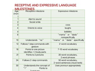 Age
(mon
)
Receptive milestone Expressive milestone
1 Alert to sound
2 Social smile
3 coos
4 Orients to voice laughs
6 babbles
8 “mama” or “dada”
nonspecifically
10 Understands “no” “mama” or “dada” specifically
12 Follows 1 step commands with
gesture
2-word vocabulary
18 Points to one picture
identifies > 2 body parts
7-10 word vocabulary
21 Points to 2 pictures 20 word vocabulary,
2 word phrases
24 Follows 2-step commands 50 word vocabulary,
2-word sentences (noun/verb)
30 Understands the concept of
“1” Points to
Uses pronoun appropriately
RECEPTIVE AND EXPRESSIVE LANGUAGE
MILESTONES
 