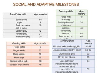 Social smile 1.5
Laugh 4
Peek-a-boo or
pat-a-cake
10
Solitary play 12
Parallel play 24
Interactive play 36
Helps with
dressing
10
Partially dresses/
undresses
24
Dresses
completely
48
buttons 48
Puts shoes on
correct foot
48
Ties shoes 60
Holds bottle 5
Finger feeds 10
Uses spoon 15
Holds cup 15
Spears with a fork 30
Spreads with a knife 48
Urinates independently(girls) 31-33
Urinates independently( boys) 34-37
Dry by day ( girls) 32
Dry by day ( boys) 35
Uses bathroom
independently for bowel
movement (girls)
34
Uses bathroom
independently for bowel
39
SOCIAL AND ADAPTIVE MILESTONES
 