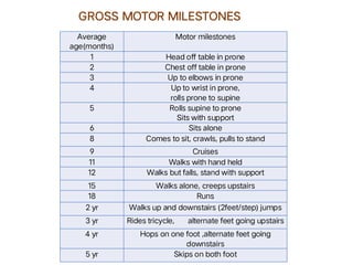 Average
age(months)
Motor milestones
1 Head off table in prone
2 Chest off table in prone
3 Up to elbows in prone
4 Up to wrist in prone,
rolls prone to supine
5 Rolls supine to prone
Sits with support
6 Sits alone
8 Comes to sit, crawls, pulls to stand
9 Cruises
11 Walks with hand held
12 Walks but falls, stand with support
15 Walks alone, creeps upstairs
18 Runs
2 yr Walks up and downstairs (2feet/step) jumps
3 yr Rides tricycle, alternate feet going upstairs
4 yr Hops on one foot ,alternate feet going
downstairs
5 yr Skips on both foot
GROSS MOTOR MILESTONES
 