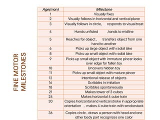 1 Visually fixes
2 Visually follows in horizontal and vertical plane
3 Visually follows in circle, responds to visual treat
4 Hands unfisted ,hands to midline
5 Reaches for object , transfers object from one
hand to another
6 Picks up large object with radial lake
8 Picks up small object with radial lake
9 Picks up small object with immature pincer looks
over edge for fallen toy
10 Uncovers hidden toy
11 Picks up small object with mature pincer
12 Intentional release of objects
16 Scribbles in imitation
18 Scribbles spontaneously
21 Makes tower of 3 cubes
24 Makes horizontal 4 cube train
30 Copies horizontal and vertical stroke in appropriate
orientation , makes 4 cube train with smokestack
36 Copies circle , draws a person with head and one
other body part recognizes one color
FINE
MOTOR
MILESTONES
 