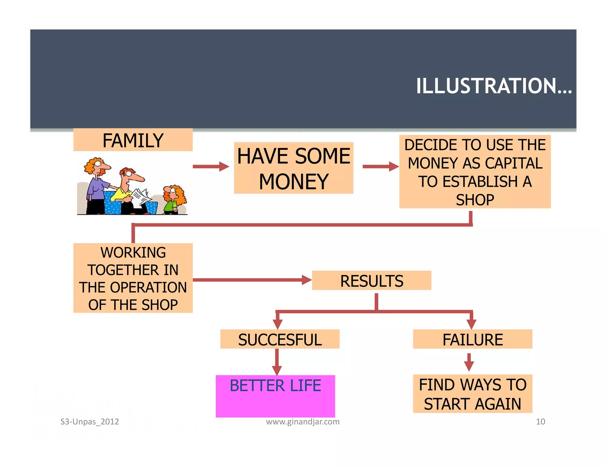 ILLUSTRATION…
DECIDE TO USE THE
MONEY AS CAPITAL
TO ESTABLISH A
SHOP
HAVE SOME
MONEY
FAMILY
WORKING
TOGETHER IN
THE OPERATION
OF THE SHOP
RESULTS
SUCCESFUL FAILURE
BETTER LIFE FIND WAYS TO
START AGAIN
www.ginandjar.com 10S3-Unpas_2012
 