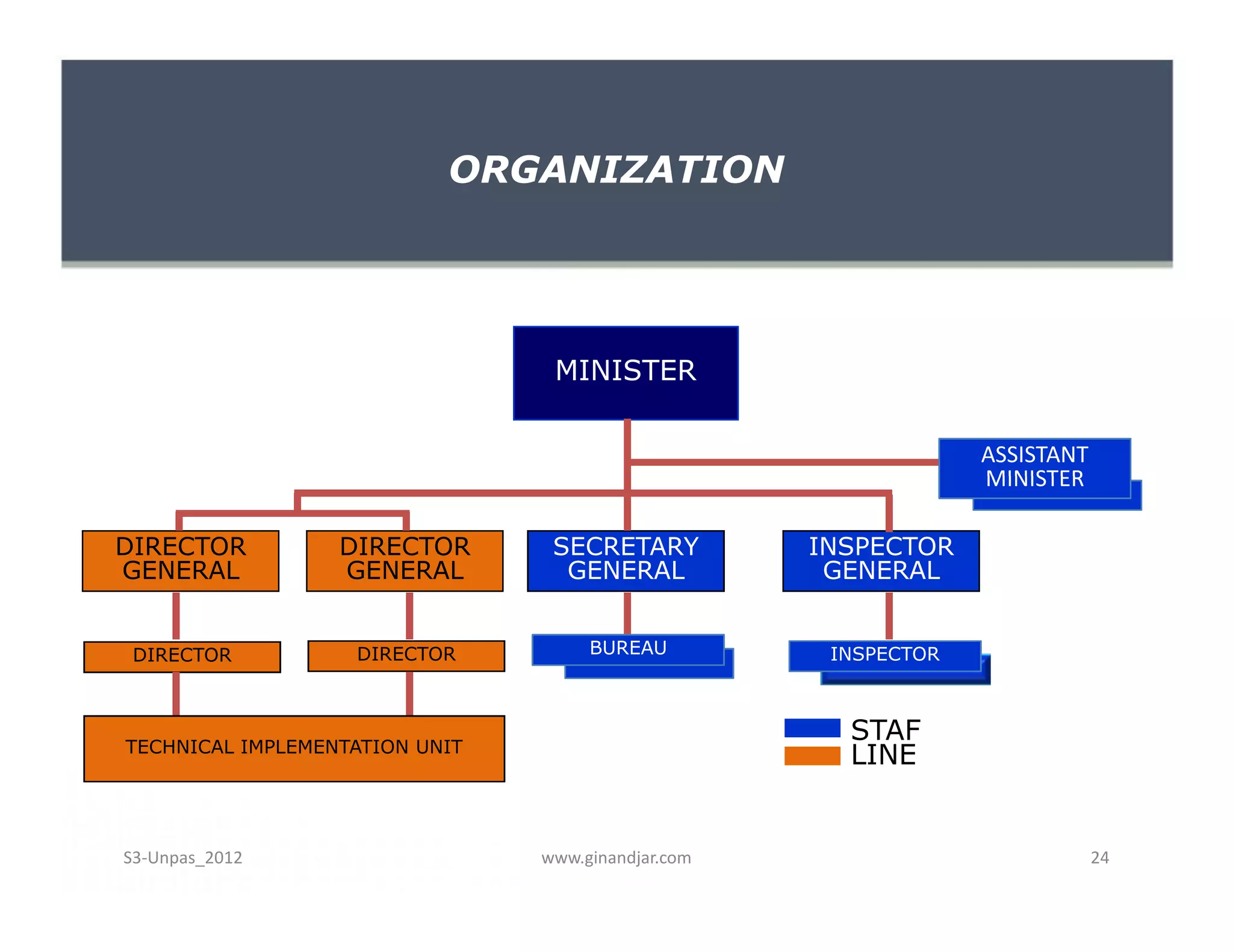 MINISTER
ORGANIZATION
ASSISTANT
MINISTER
ASSISTANT
MINISTER
INSPECTOR
GENERAL
INSPECTORINSPECTOR
SECRETARY
GENERAL
DIRECTOR
GENERAL
DIRECTOR
GENERAL
DIRECTOR DIRECTOR BUREAUBUREAU
ASSISTANT
MINISTER
ASSISTANT
MINISTER
www.ginandjar.com 24S3-Unpas_2012
TECHNICAL IMPLEMENTATION UNIT
STAF
LINE
 