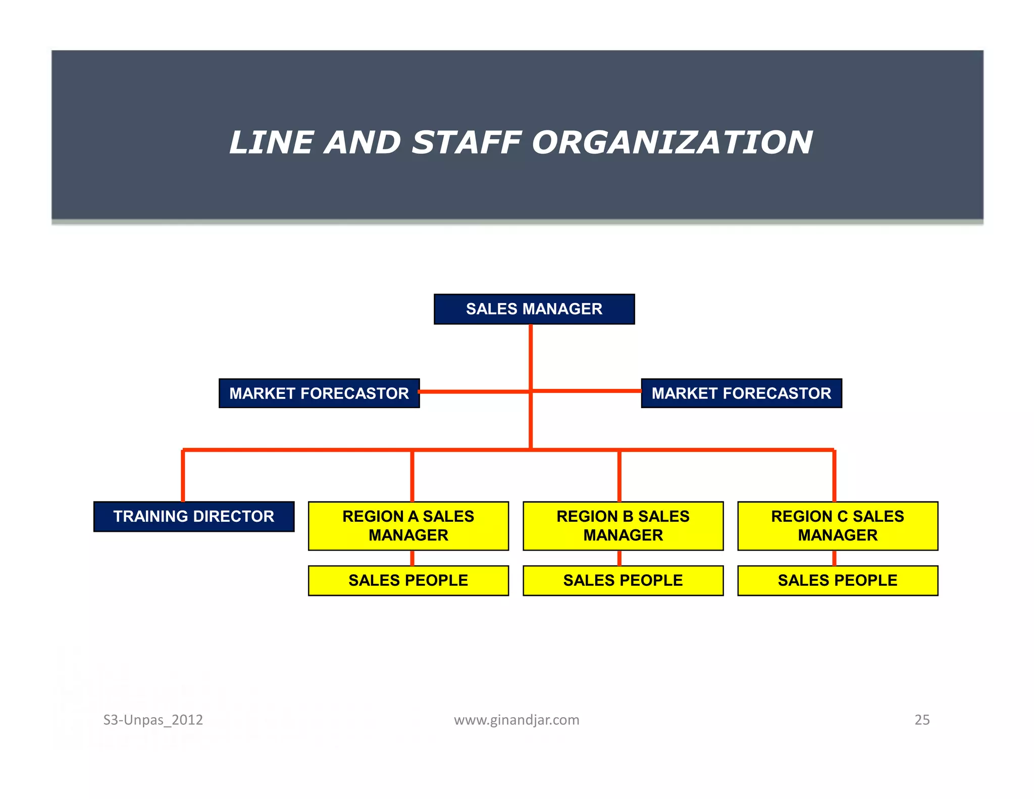 LINE AND STAFF ORGANIZATION
SALES MANAGER
MARKET FORECASTORMARKET FORECASTOR MARKET FORECASTOR
SALES PEOPLE
REGION C SALES
MANAGER
REGION B SALES
MANAGER
REGION A SALES
MANAGER
TRAINING DIRECTOR
SALES PEOPLESALES PEOPLE
www.ginandjar.com 25S3-Unpas_2012
MARKET FORECASTOR
 