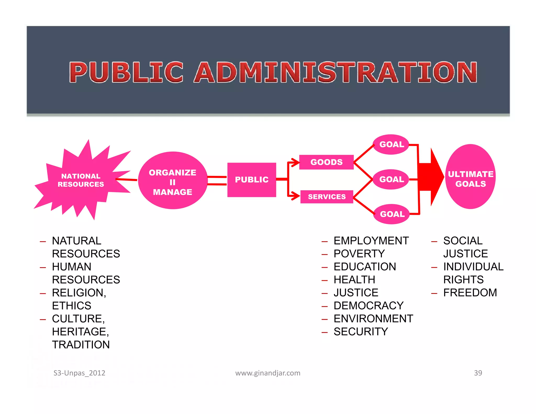 NATIONAL
RESOURCES
ORGANIZE
II
MANAGE
PUBLIC
GOODS
SERVICES
GOAL
GOAL
GOAL
ULTIMATE
GOALS
GOAL
– NATURAL
RESOURCES
– HUMAN
RESOURCES
– RELIGION,
ETHICS
– CULTURE,
HERITAGE,
TRADITION
– EMPLOYMENT
– POVERTY
– EDUCATION
– HEALTH
– JUSTICE
– DEMOCRACY
– ENVIRONMENT
– SECURITY
– SOCIAL
JUSTICE
– INDIVIDUAL
RIGHTS
– FREEDOM
www.ginandjar.com 39S3-Unpas_2012
 