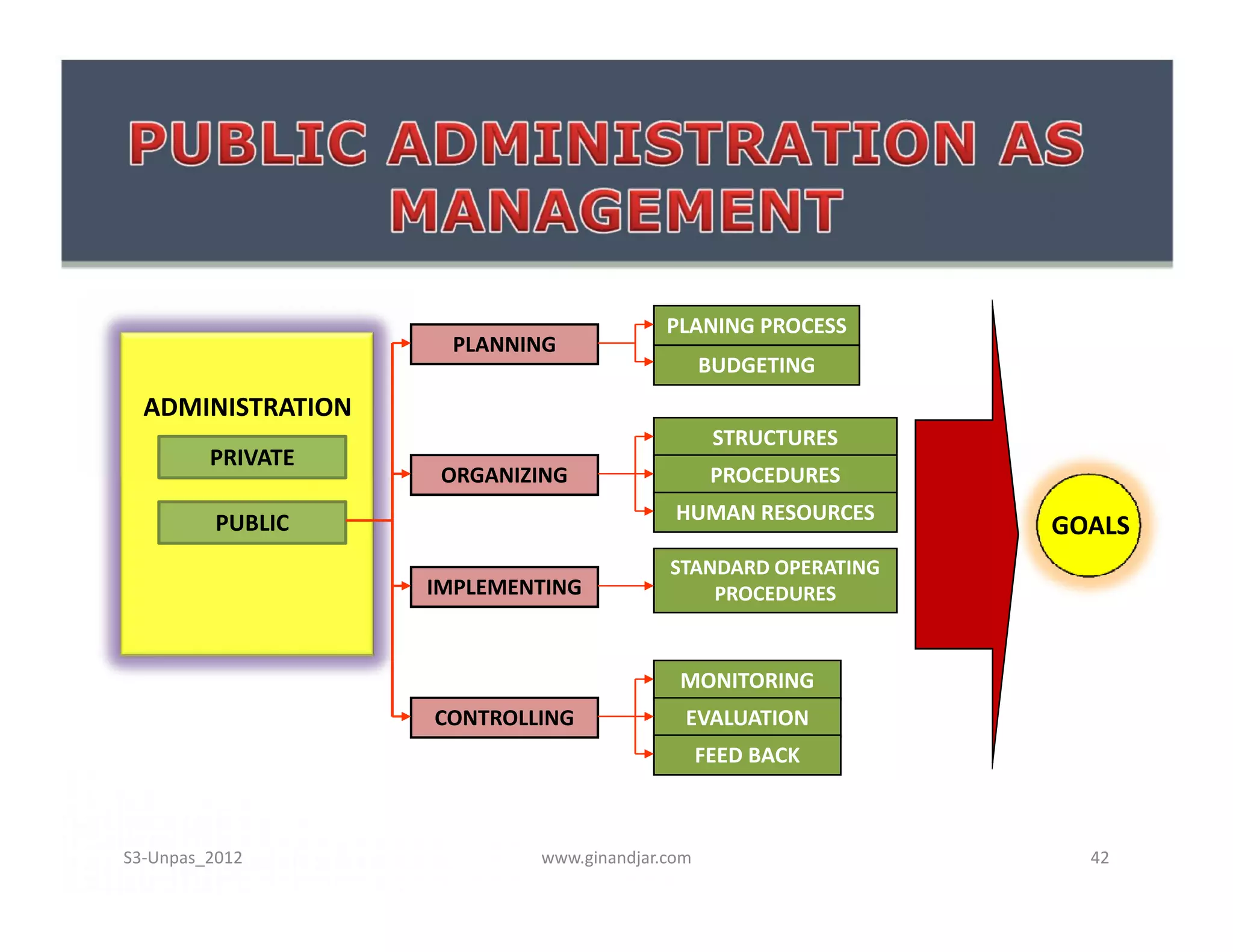 ADMINISTRATION
PRIVATE
PLANNING
ORGANIZING
PLANING PROCESS
BUDGETING
STRUCTURES
PROCEDURES
PUBLIC
ORGANIZING
IMPLEMENTING
CONTROLLING
PROCEDURES
HUMAN RESOURCES
STANDARD OPERATING
PROCEDURES
MONITORING
EVALUATION
FEED BACK
GOALS
www.ginandjar.com 42S3-Unpas_2012
 