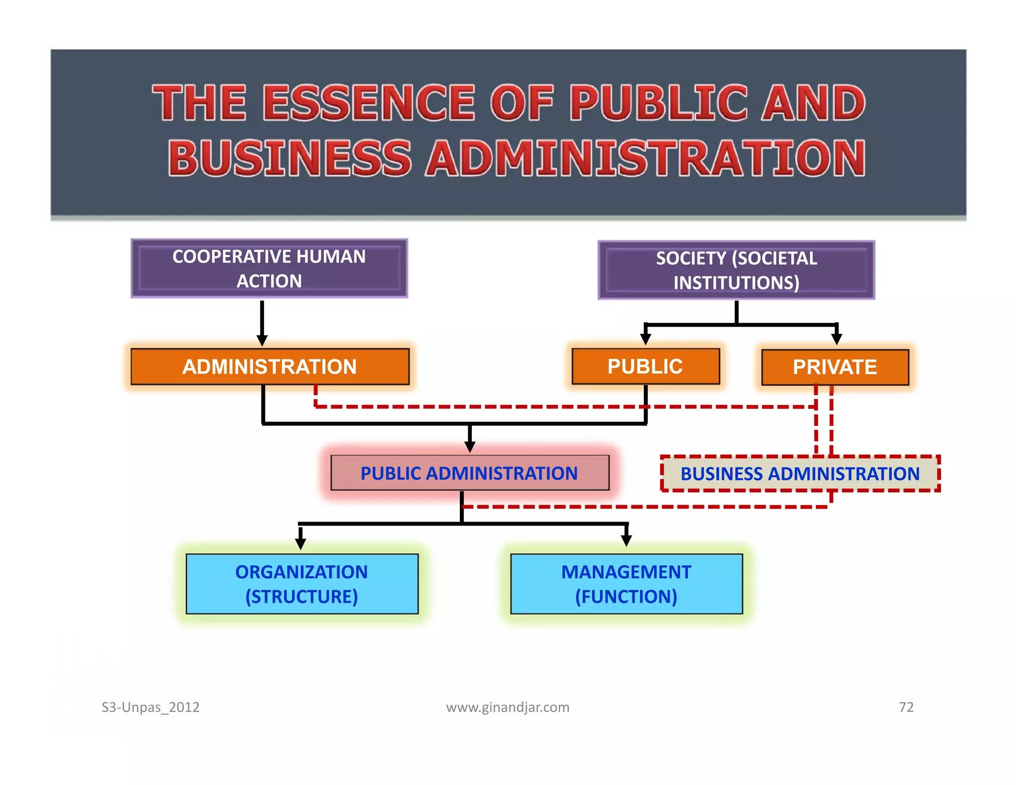 COOPERATIVE HUMAN
ACTION
SOCIETY (SOCIETAL
INSTITUTIONS)
ADMINISTRATION PUBLIC PRIVATE
PUBLIC ADMINISTRATION
ORGANIZATION
(STRUCTURE)
MANAGEMENT
(FUNCTION)
BUSINESS ADMINISTRATION
www.ginandjar.com 72S3-Unpas_2012
 