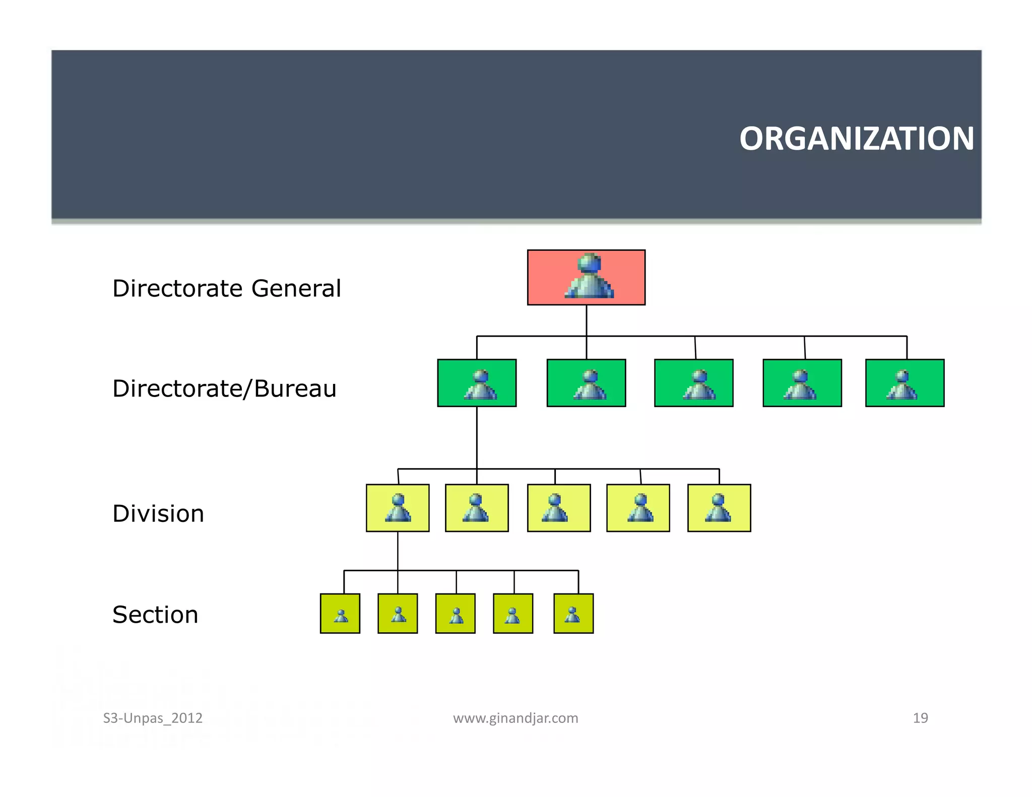 ORGANIZATION



 Directorate General



 Directorate/Bureau




 Division



 Section



S3-Unpas_2012          www.ginandjar.com           19
 
