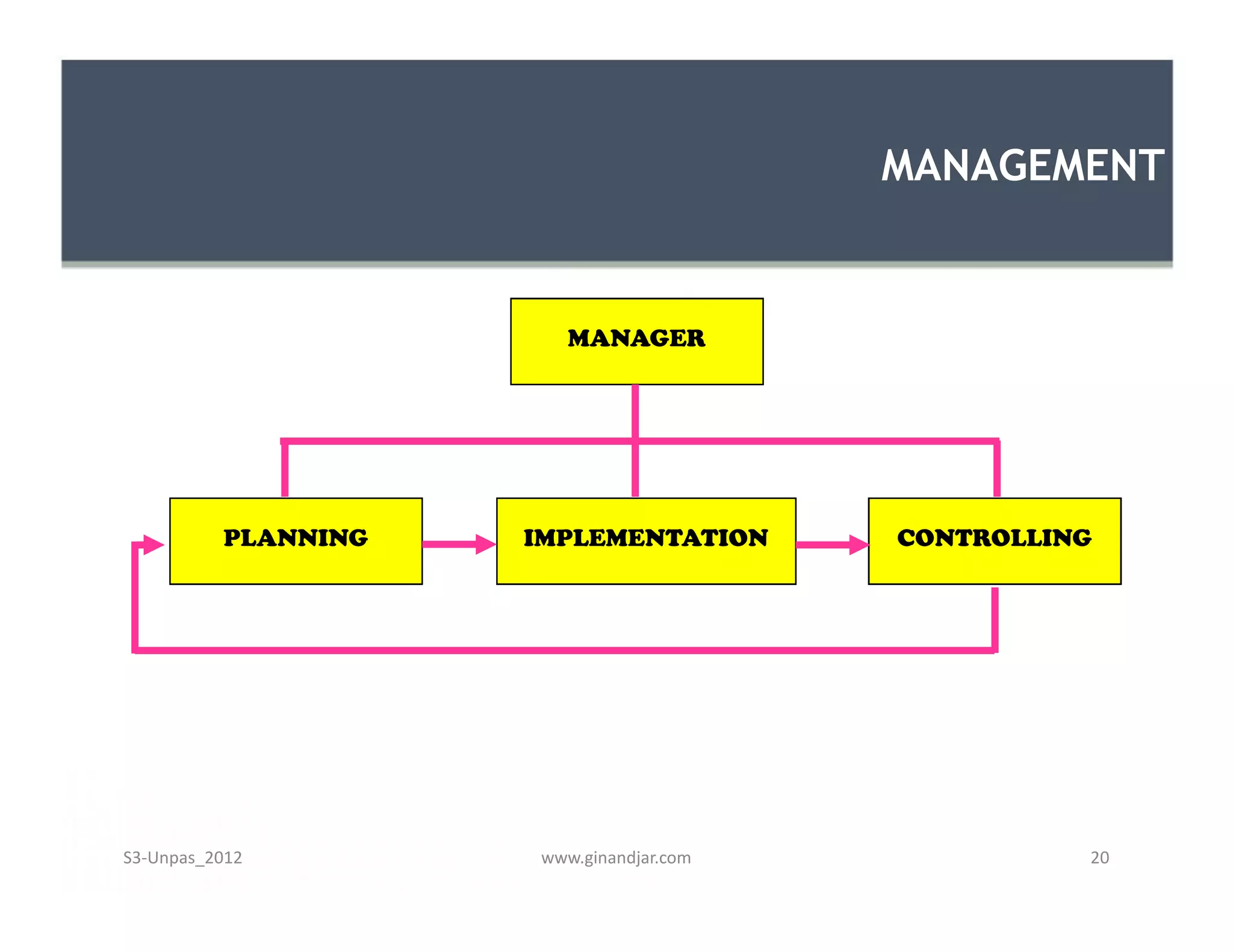 MANAGEMENT


                        MANAGER




          PLANNING   IMPLEMENTATION      CONTROLLING




S3-Unpas_2012        www.ginandjar.com             20
 