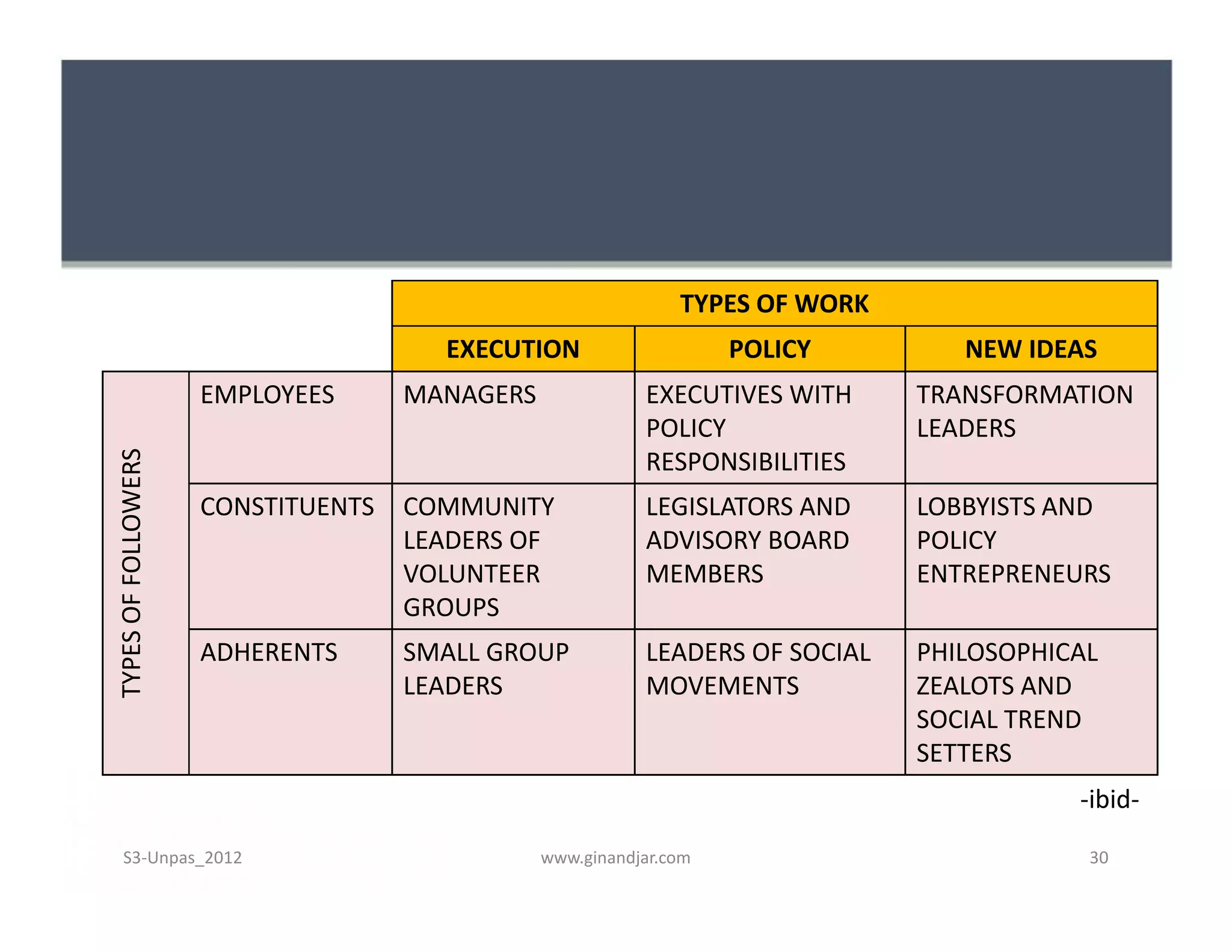 TYPES OF WORK
                                      EXECUTION                    POLICY        NEW IDEAS
                     EMPLOYEES      MANAGERS              EXECUTIVES WITH     TRANSFORMATION
                                                          POLICY              LEADERS
                                                          RESPONSIBILITIES
TYPES OF FOLLOWERS




                     CONSTITUENTS   COMMUNITY             LEGISLATORS AND     LOBBYISTS AND
                                    LEADERS OF            ADVISORY BOARD      POLICY
                                    VOLUNTEER             MEMBERS             ENTREPRENEURS
                                    GROUPS
                     ADHERENTS      SMALL GROUP           LEADERS OF SOCIAL   PHILOSOPHICAL
                                    LEADERS               MOVEMENTS           ZEALOTS AND
                                                                              SOCIAL TREND
                                                                              SETTERS
                                                                                         -ibid-
     S3-Unpas_2012                             www.ginandjar.com                          30
 