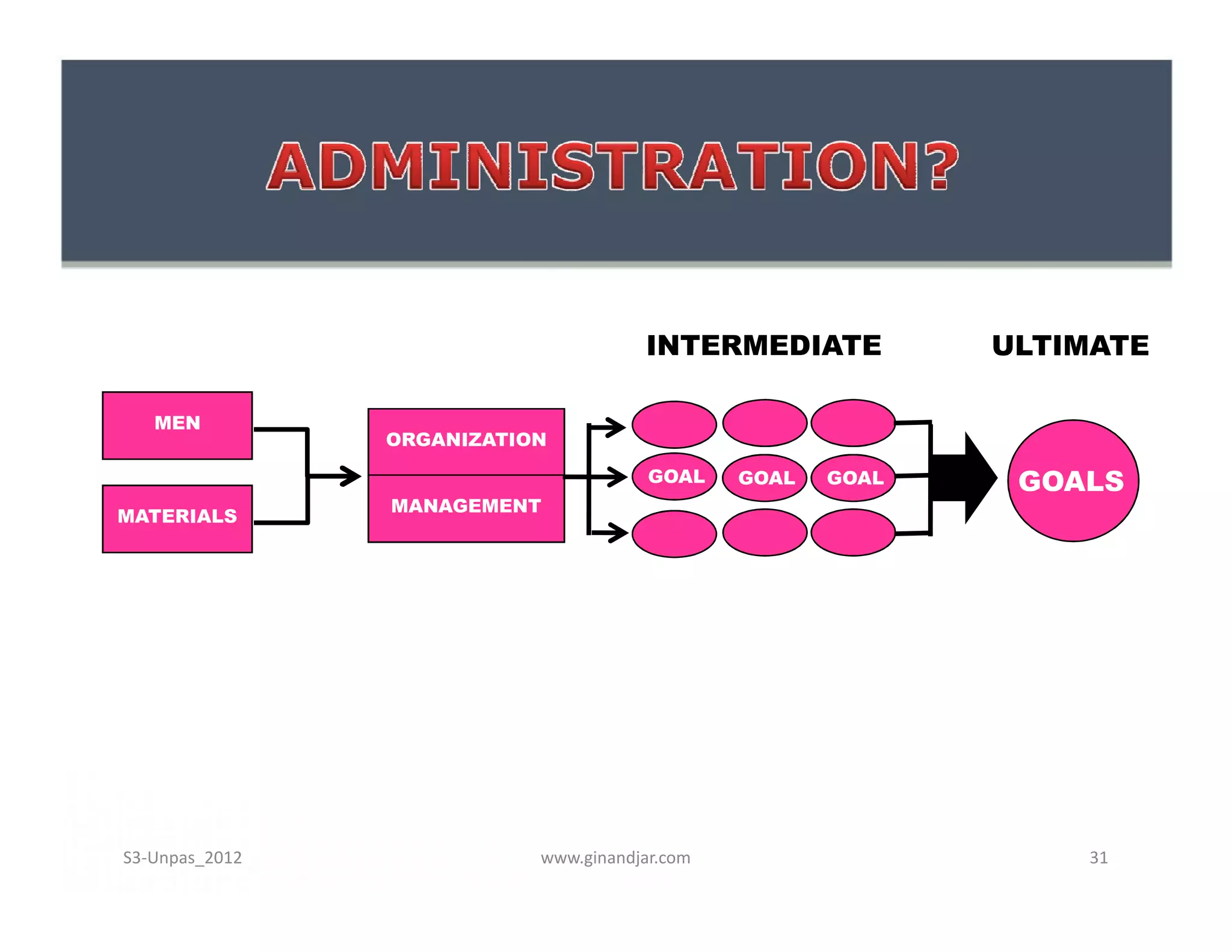 INTERMEDIATE           ULTIMATE

   MEN
                ORGANIZATION
                                       GOAL    GOAL   GOAL    GOALS
                MANAGEMENT
MATERIALS




S3-Unpas_2012              www.ginandjar.com                     31
 