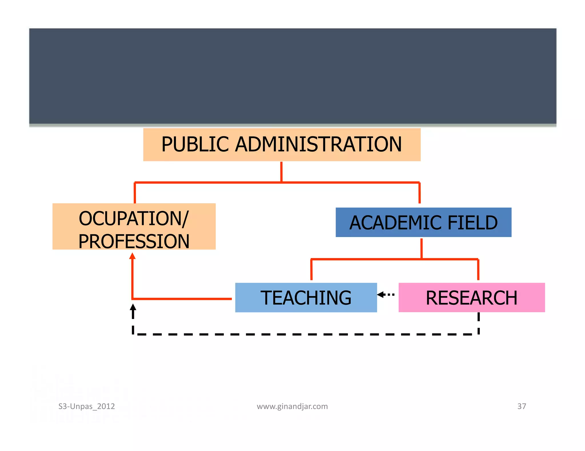PUBLIC ADMINISTRATION


    OCUPATION/                              ACADEMIC FIELD
    PROFESSION

                        TEACHING                   RESEARCH




S3-Unpas_2012           www.ginandjar.com                    37
 