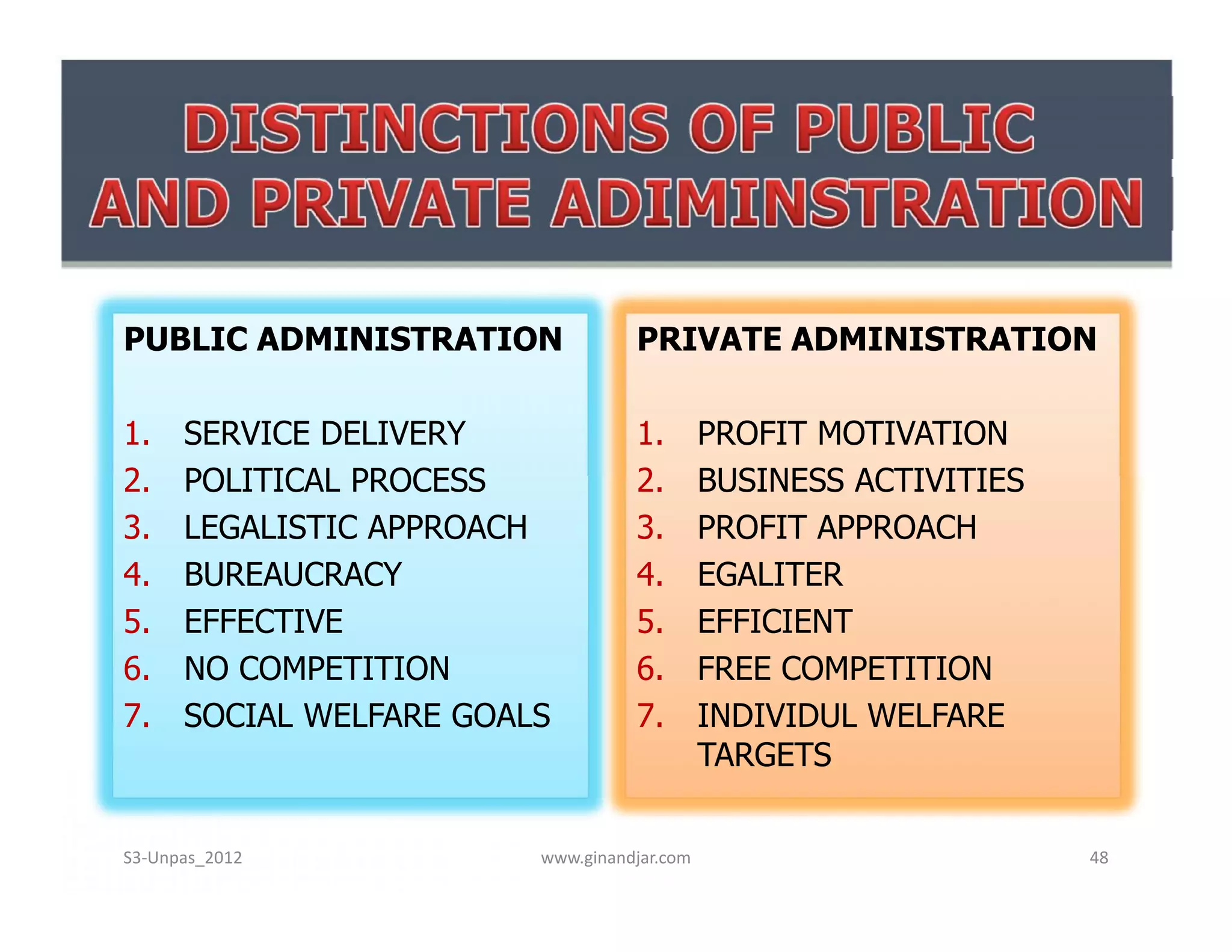 PUBLIC ADMINISTRATION              PRIVATE ADMINISTRATION

1.    SERVICE DELIVERY             1.        PROFIT MOTIVATION
2.    POLITICAL PROCESS            2.        BUSINESS ACTIVITIES
3.    LEGALISTIC APPROACH          3.        PROFIT APPROACH
4.    BUREAUCRACY                  4.        EGALITER
5.    EFFECTIVE                    5.        EFFICIENT
6.    NO COMPETITION               6.        FREE COMPETITION
7.    SOCIAL WELFARE GOALS         7.        INDIVIDUL WELFARE
                                             TARGETS

S3-Unpas_2012            www.ginandjar.com                         48
 