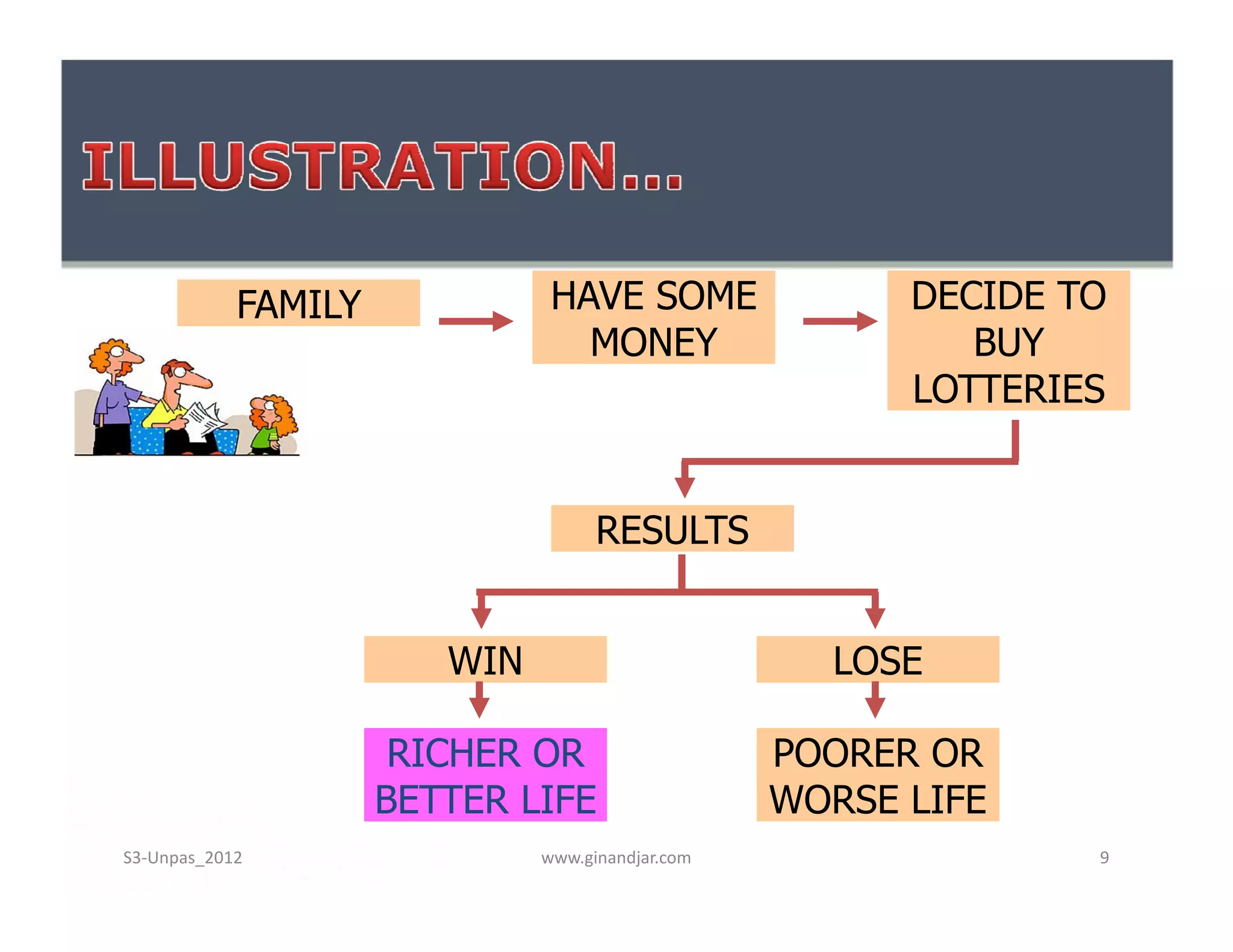 FAMILY             HAVE SOME                DECIDE TO
                                 MONEY                     BUY
                                                        LOTTERIES


                                    RESULTS


                        WIN                         LOSE

                      RICHER OR                   POORER OR
                     BETTER LIFE                  WORSE LIFE
S3-Unpas_2012                 www.ginandjar.com                 9
 