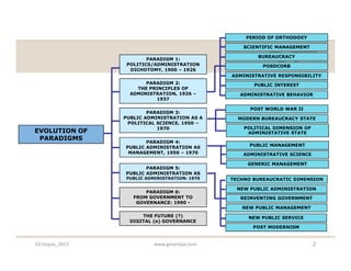 PERIOD OF ORTHODOXY

                                                  SCIENTIFIC MANAGEMENT

                                                      BUREAUCRACY
                        PARADIGM 1:
                 POLITICS/ADMINISTRATION                POSDCORB
                  DICHOTOMY, 1900 – 1926
                                              ADMINISTRATIVE RESPONSIBILITY
                       PARADIGM 2:                   PUBLIC INTEREST
                    THE PRINCIPLES OF
                  ADMINISTRATION, 1926 –         ADMINISTRATIVE BEHAVIOR
                          1937

                                                    POST WORLD WAR II
                        PARADIGM 3:
                PUBLIC ADMINISTRATION AS A      MODERN BUREAUCRACY STATE
                 POLITICAL SCIENCE, 1950 –
                           1970                   POLITICAL DIMENSION OF
EVOLUTION OF                                       ADMINISTATIVE STATE
 PARADIGMS
                       PARADIGM 4:
                PUBLIC ADMINISTRATION AS            PUBLIC MANAGEMENT
                 MANAGEMENT, 1956 – 1970          ADMINISTRATIVE SCIENCE

                                                   GENERIC MANAGEMENT
                       PARADIGM 5:
                PUBLIC ADMINISTRATION AS
                PUBLIC ADMINISTRATION: 1970   TECHNO BUREAUCRATIC DIMENSION

                                                NEW PUBLIC ADMINISTRATION
                       PARADIGM 6:
                   FROM GOVERNMENT TO            REINVENTING GOVERNMENT
                    GOVERNANCE: 1990 -
                                                 NEW PUBLIC MANAGEMENT
                      THE FUTURE (?)               NEW PUBLIC SERVICE
                  DIGITAL (e) GOVERNANCE
                                                     POST MODERNISM


S3-Unpas_2012             www.ginandjar.com                                2
 