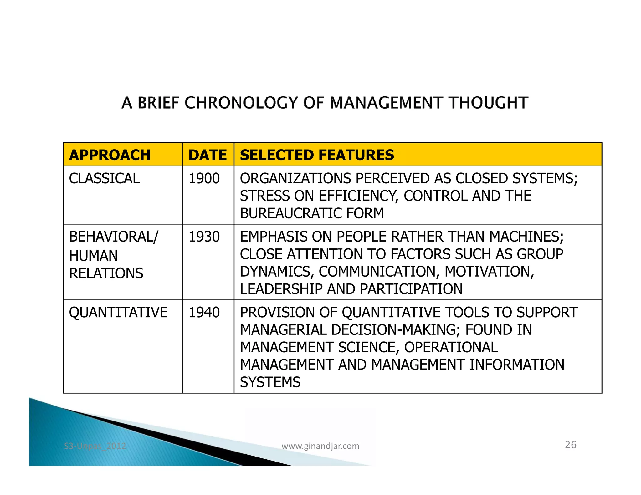 APPROACH       DATE SELECTED FEATURES
 CLASSICAL      1900   ORGANIZATIONS PERCEIVED AS CLOSED SYSTEMS;
                       STRESS ON EFFICIENCY, CONTROL AND THE
                       BUREAUCRATIC FORM
 BEHAVIORAL/    1930   EMPHASIS ON PEOPLE RATHER THAN MACHINES;
 HUMAN                 CLOSE ATTENTION TO FACTORS SUCH AS GROUP
 RELATIONS             DYNAMICS, COMMUNICATION, MOTIVATION,
                       LEADERSHIP AND PARTICIPATION
 QUANTITATIVE   1940   PROVISION OF QUANTITATIVE TOOLS TO SUPPORT
                       MANAGERIAL DECISION-MAKING; FOUND IN
                       MANAGEMENT SCIENCE, OPERATIONAL
                       MANAGEMENT AND MANAGEMENT INFORMATION
                       SYSTEMS



S3-Unpas_2012               www.ginandjar.com                     26
 