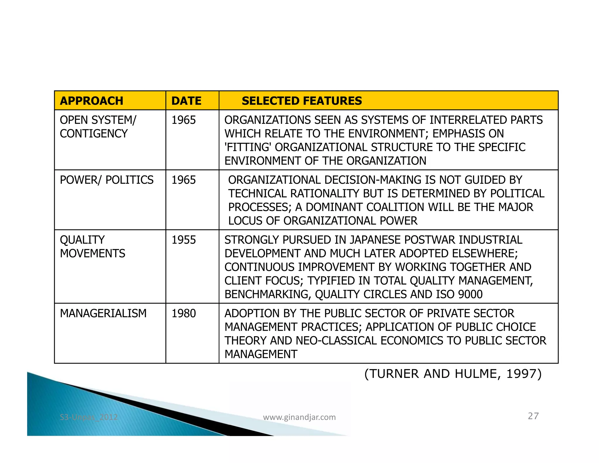 APPROACH          DATE     SELECTED FEATURES
OPEN SYSTEM/      1965   ORGANIZATIONS SEEN AS SYSTEMS OF INTERRELATED PARTS
CONTIGENCY               WHICH RELATE TO THE ENVIRONMENT; EMPHASIS ON
                         'FITTING' ORGANIZATIONAL STRUCTURE TO THE SPECIFIC
                         ENVIRONMENT OF THE ORGANIZATION
POWER/ POLITICS   1965   ORGANIZATIONAL DECISION-MAKING IS NOT GUIDED BY
                         TECHNICAL RATIONALITY BUT IS DETERMINED BY POLITICAL
                         PROCESSES; A DOMINANT COALITION WILL BE THE MAJOR
                         LOCUS OF ORGANIZATIONAL POWER
QUALITY           1955   STRONGLY PURSUED IN JAPANESE POSTWAR INDUSTRIAL
MOVEMENTS                DEVELOPMENT AND MUCH LATER ADOPTED ELSEWHERE;
                         CONTINUOUS IMPROVEMENT BY WORKING TOGETHER AND
                         CLIENT FOCUS; TYPIFIED IN TOTAL QUALITY MANAGEMENT,
                         BENCHMARKING, QUALITY CIRCLES AND ISO 9000
MANAGERIALISM     1980   ADOPTION BY THE PUBLIC SECTOR OF PRIVATE SECTOR
                         MANAGEMENT PRACTICES; APPLICATION OF PUBLIC CHOICE
                         THEORY AND NEO-CLASSICAL ECONOMICS TO PUBLIC SECTOR
                         MANAGEMENT
                                                   (TURNER AND HULME, 1997)


S3-Unpas_2012                  www.ginandjar.com                           27
 