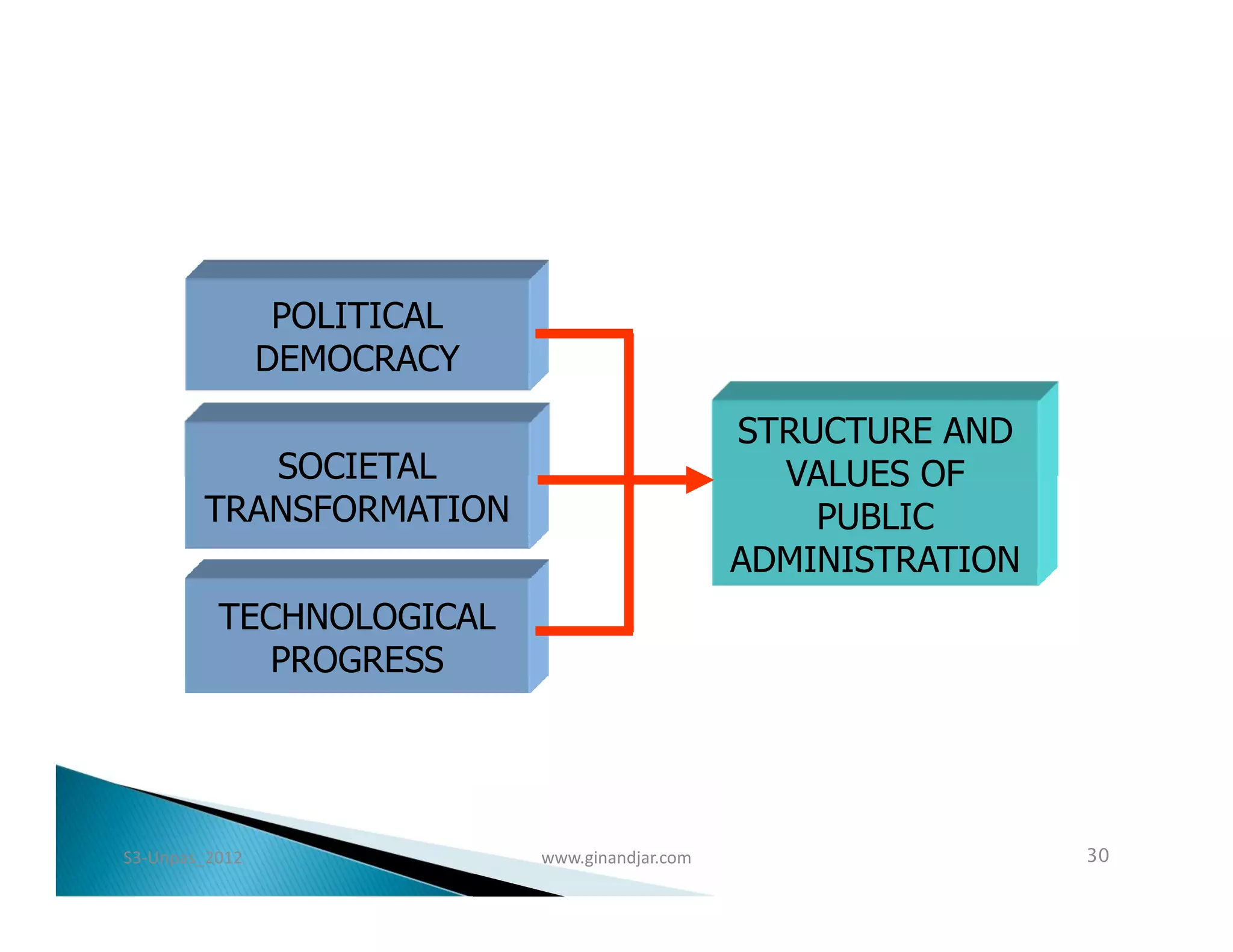 POLITICAL
                DEMOCRACY

                                                 STRUCTURE AND
           SOCIETAL                                VALUES OF
        TRANSFORMATION                               PUBLIC
                                                 ADMINISTRATION
          TECHNOLOGICAL
             PROGRESS




S3-Unpas_2012                www.ginandjar.com                    30
 
