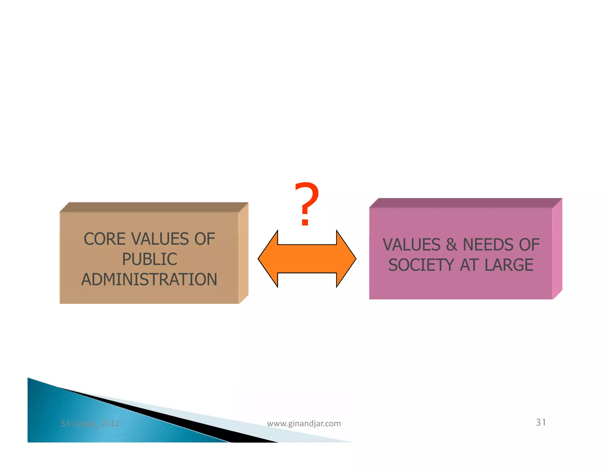 CORE VALUES OF
                          ?              VALUES & NEEDS OF
        PUBLIC                            SOCIETY AT LARGE
    ADMINISTRATION




S3-Unpas_2012        www.ginandjar.com                   31
 