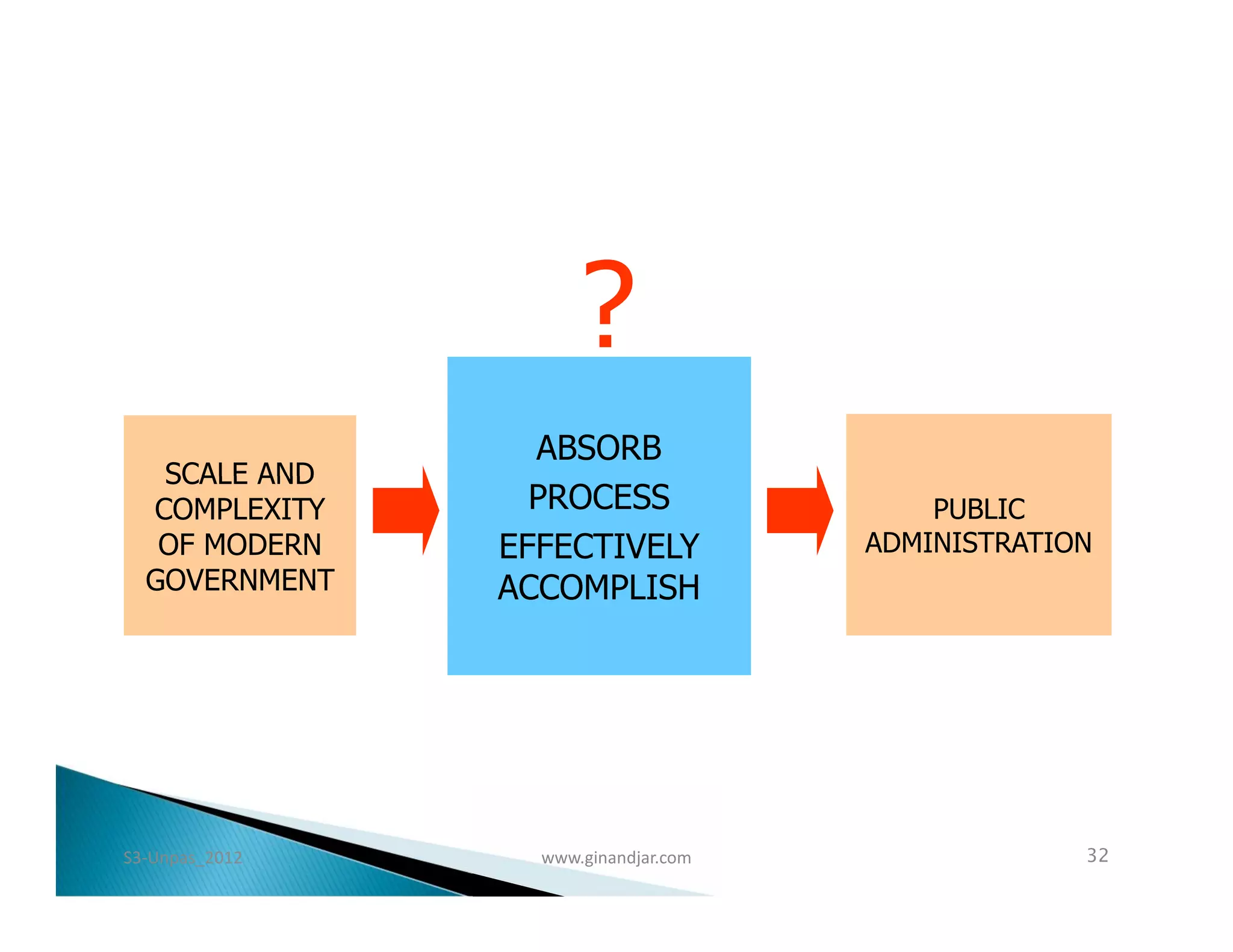 ?
                  ABSORB
   SCALE AND
  COMPLEXITY      PROCESS                 PUBLIC
   OF MODERN    EFFECTIVELY           ADMINISTRATION
  GOVERNMENT    ACCOMPLISH




S3-Unpas_2012     www.ginandjar.com                32
 