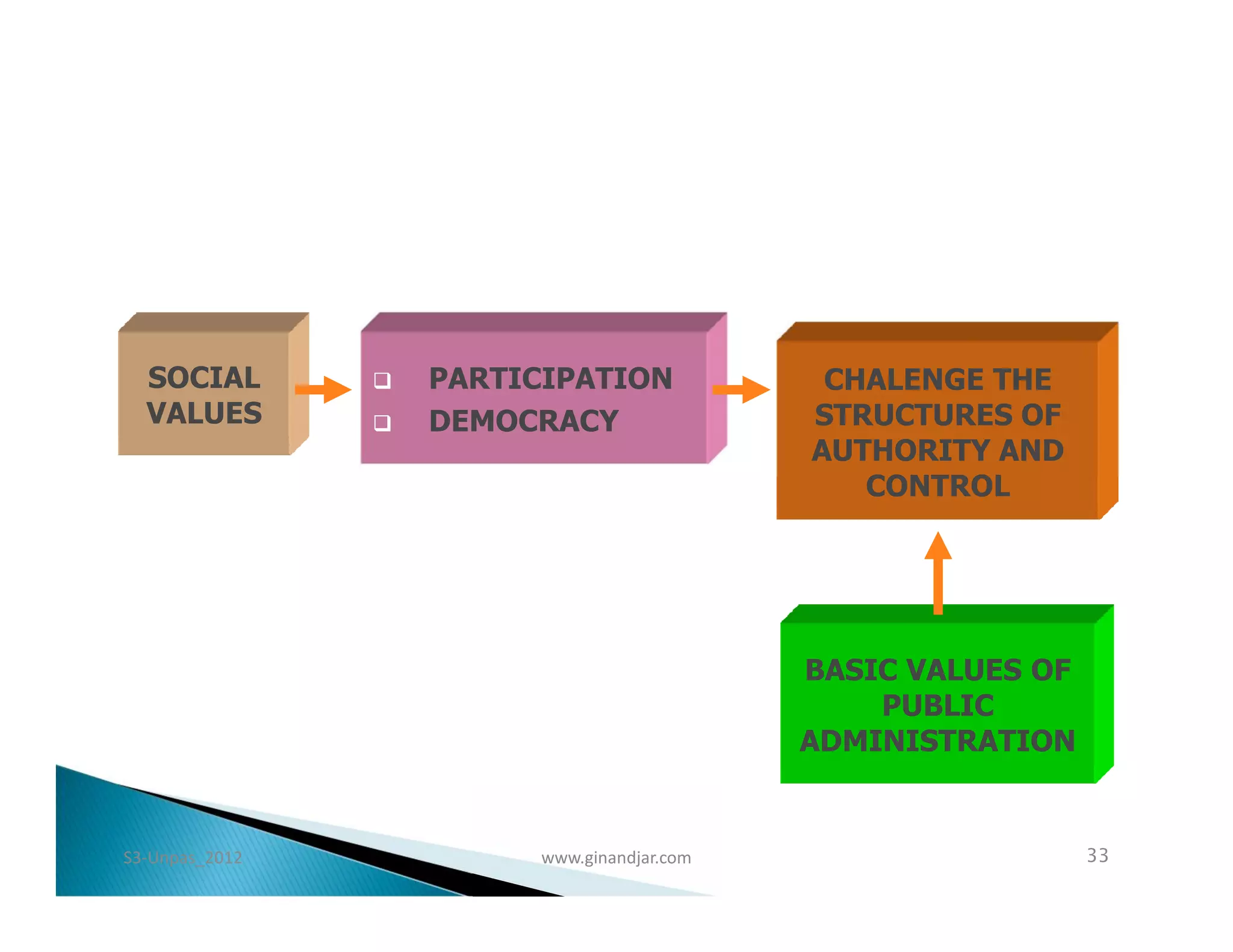SOCIAL           PARTICIPATION             CHALENGE THE
  VALUES           DEMOCRACY                STRUCTURES OF
                                             AUTHORITY AND
                                                CONTROL




                                             BASIC VALUES OF
                                                 PUBLIC
                                             ADMINISTRATION


S3-Unpas_2012            www.ginandjar.com                     33
 