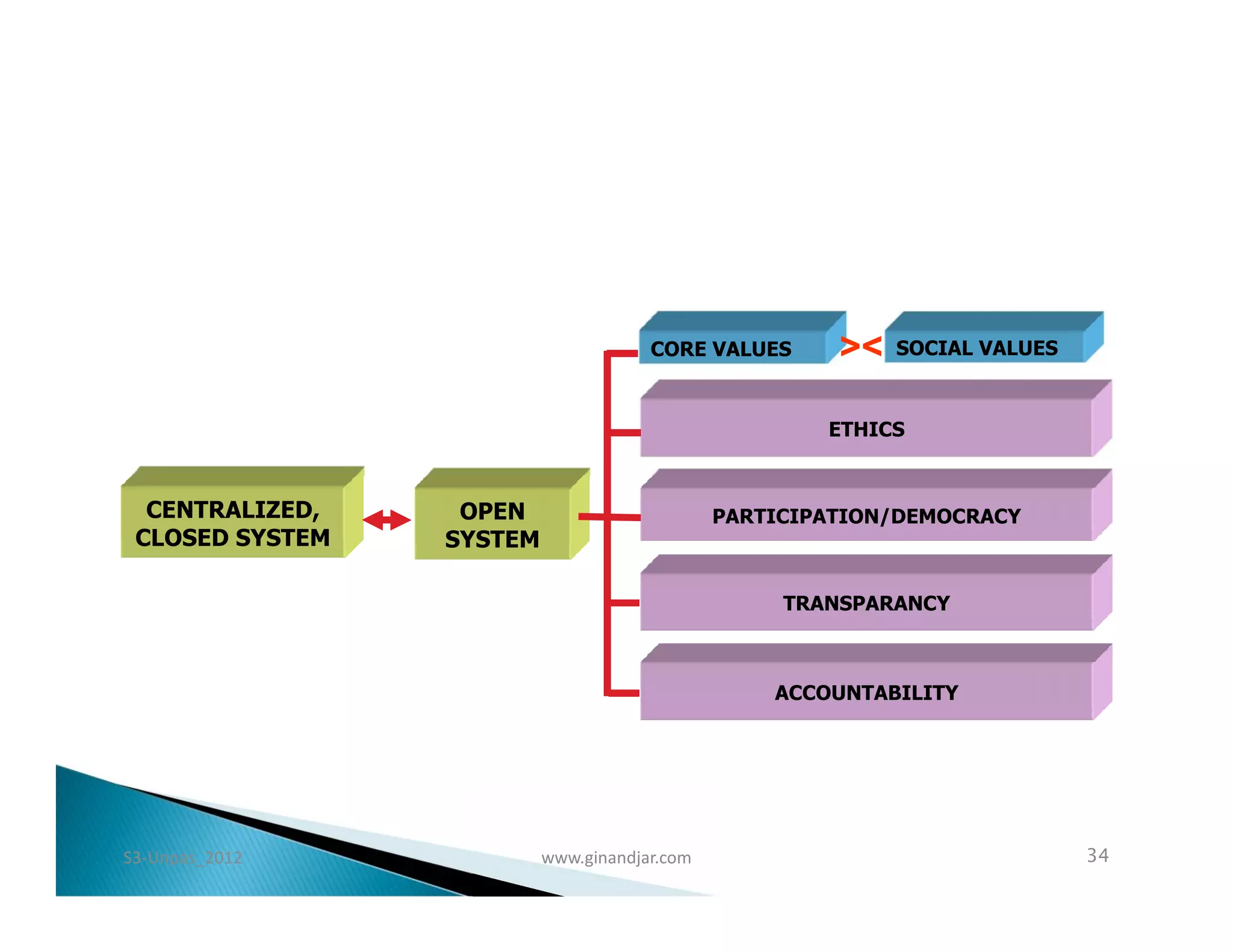 CORE VALUES      ><   SOCIAL VALUES



                                                      ETHICS



  CENTRALIZED,    OPEN                        PARTICIPATION/DEMOCRACY
 CLOSED SYSTEM   SYSTEM

                                                   TRANSPARANCY



                                                  ACCOUNTABILITY




S3-Unpas_2012             www.ginandjar.com                                 34
 