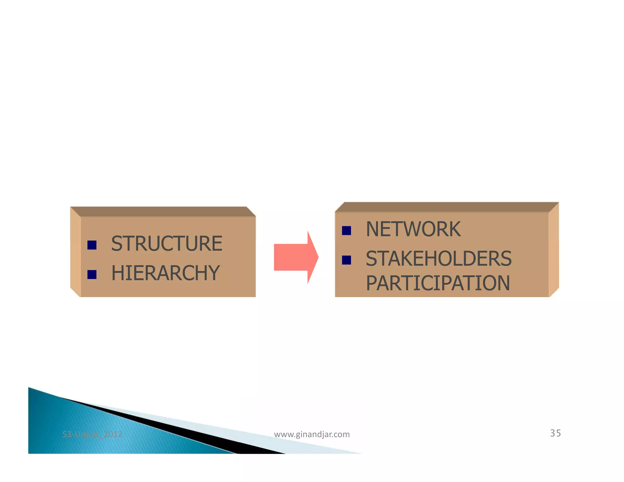      NETWORK
         STRUCTURE
                                         STAKEHOLDERS
         HIERARCHY                       PARTICIPATION




S3-Unpas_2012         www.ginandjar.com                   35
 