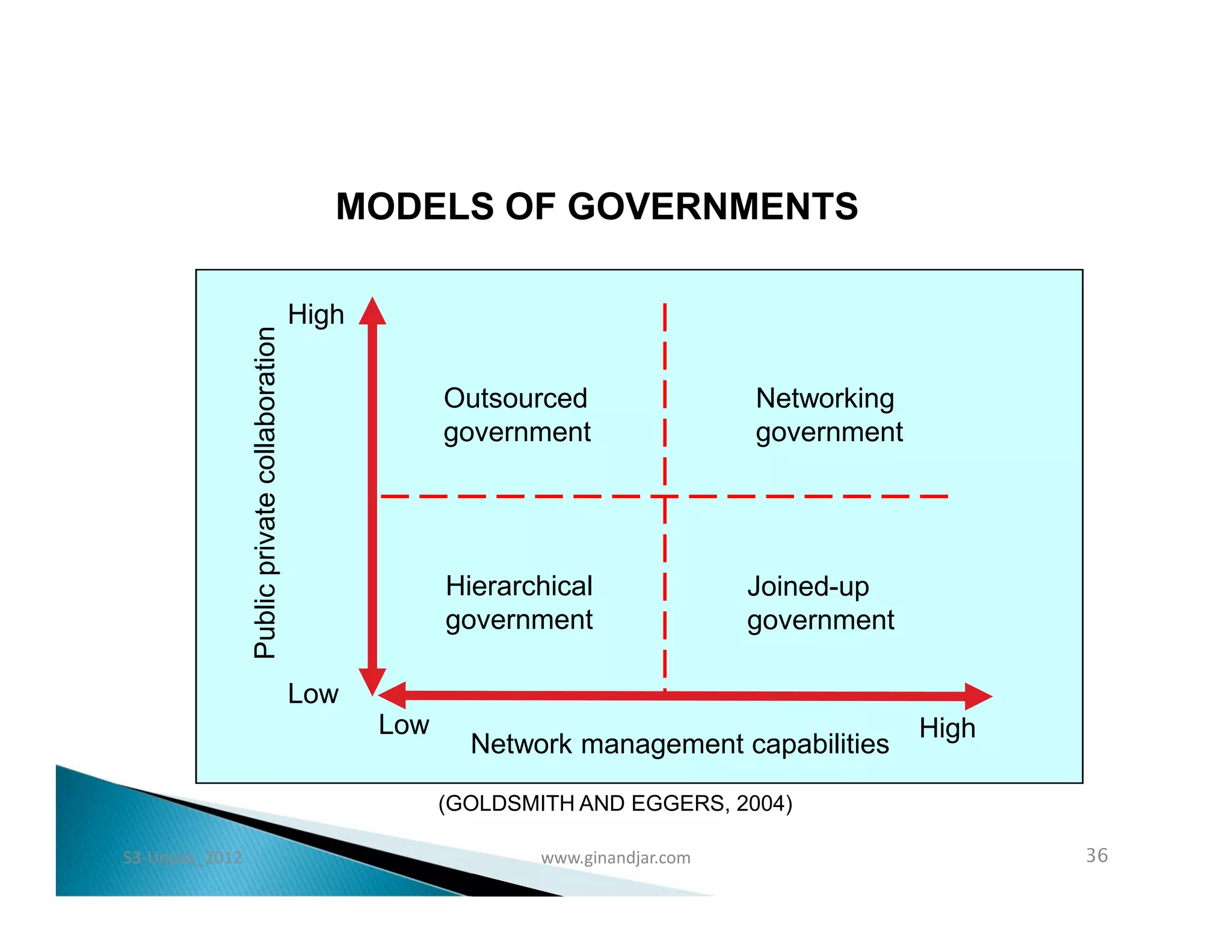 MODELS OF GOVERNMENTS

                                               High
                Public private collaboration



                                                            Outsourced                  Networking
                                                            government                  government




                                                            Hierarchical                Joined-up
                                                            government                  government

                                               Low
                                                      Low                                            High
                                                              Network management capabilities

                                                            (GOLDSMITH AND EGGERS, 2004)

S3-Unpas_2012                                                       www.ginandjar.com                       36
 