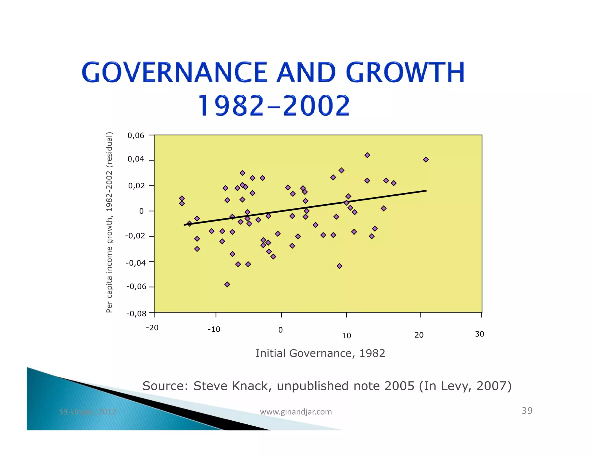 0,06
          Per capita income growth, 1982-2002 (residual)




                                                           0,04


                                                           0,02


                                                              0


                                                           -0,02


                                                           -0,04


                                                           -0,06


                                                           -0,08
                                                                   -20   -10         0
                                                                                                     10    20      30

                                                                                Initial Governance, 1982


                                                               Source: Steve Knack, unpublished note 2005 (In Levy, 2007)

S3-Unpas_2012                                                                    www.ginandjar.com                          39
 