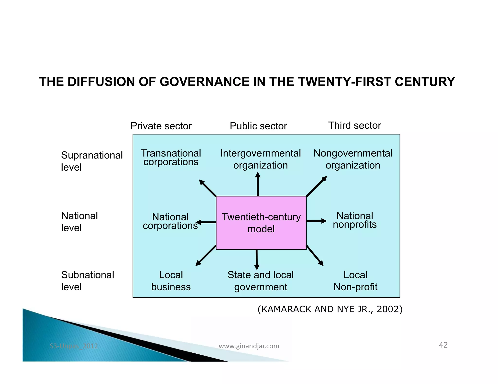 THE DIFFUSION OF GOVERNANCE IN THE TWENTY-FIRST CENTURY


                    Private sector       Public sector       Third sector

    Supranational     Transnational   Intergovernmental   Nongovernmental
                      corporations       organization       organization
    level



    National            National      Twentieth-century        National
    level             corporations         model              nonprofits




    Subnational          Local          State and local         Local
    level               business         government           Non-profit

                                                (KAMARACK AND NYE JR., 2002)



 S3-Unpas_2012                        www.ginandjar.com                        42
 