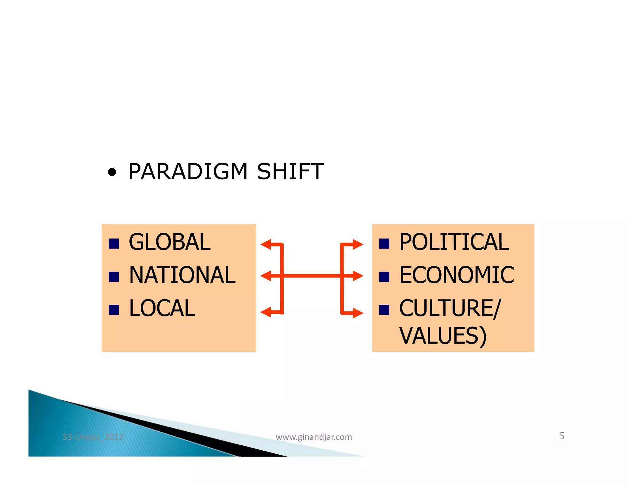 • PARADIGM SHIFT


               GLOBAL                            POLITICAL
               NATIONAL                          ECONOMIC
               LOCAL                             CULTURE/
                                                   VALUES)



S3-Unpas_2012              www.ginandjar.com                   5
 