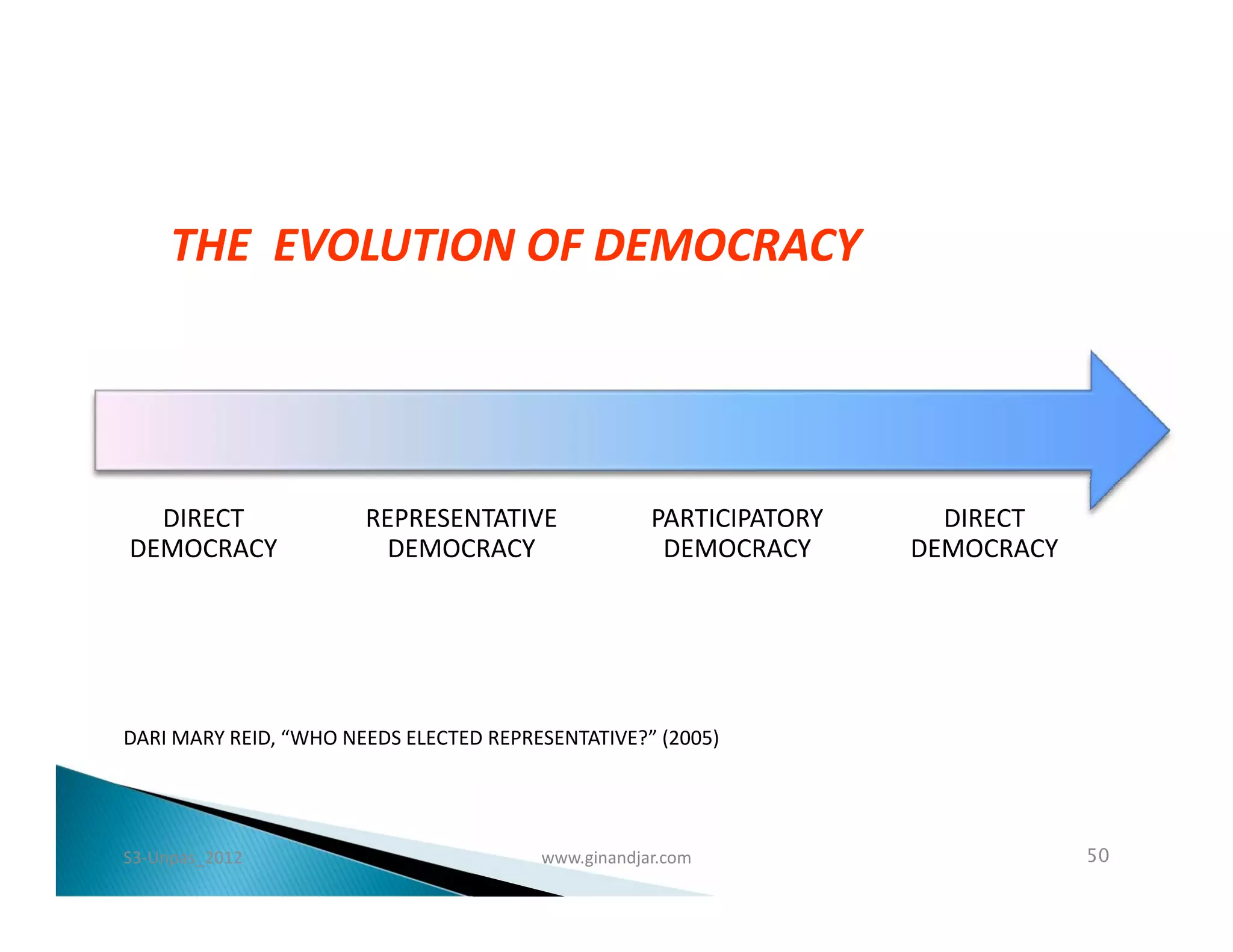 THE EVOLUTION OF DEMOCRACY




  DIRECT               REPRESENTATIVE               PARTICIPATORY     DIRECT
DEMOCRACY                DEMOCRACY                   DEMOCRACY      DEMOCRACY




DARI MARY REID, “WHO NEEDS ELECTED REPRESENTATIVE?” (2005)




S3-Unpas_2012                           www.ginandjar.com                       50
 