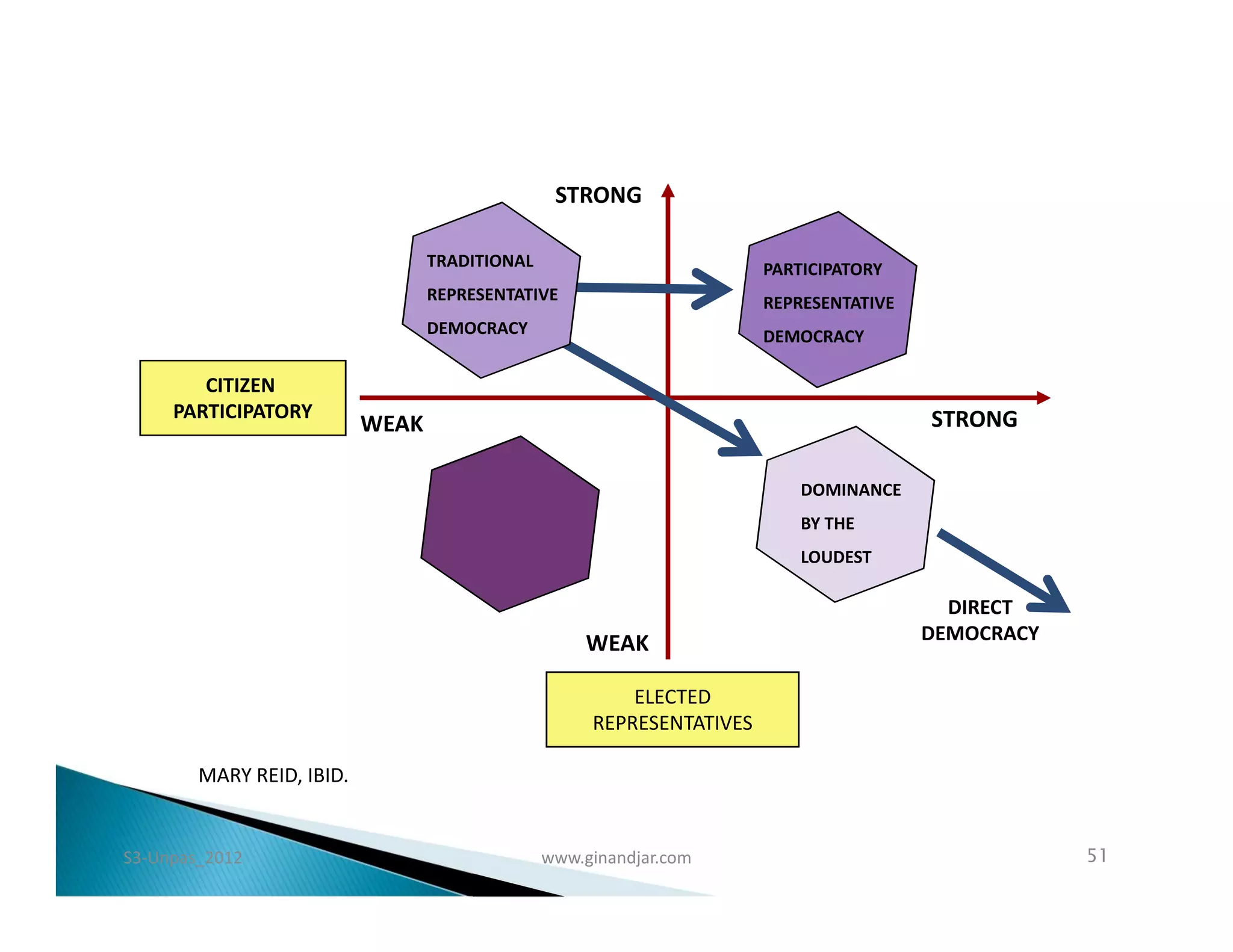 STRONG

                                  TRADITIONAL                          PARTICIPATORY
                                  REPRESENTATIVE                       REPRESENTATIVE
                                  DEMOCRACY                            DEMOCRACY

        CITIZEN
     PARTICIPATORY                                                                      STRONG
                           WEAK

                                                                           DOMINANCE
                                                                           BY THE
                                                                           LOUDEST

                                                                                          DIRECT
                                                     WEAK                               DEMOCRACY

                                                         ELECTED
                                                     REPRESENTATIVES

        MARY REID, IBID.


S3-Unpas_2012                                   www.ginandjar.com                                   51
 